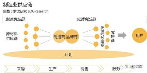 【物流】推荐:制造业供应链管理服务发展研究报告(可下载)