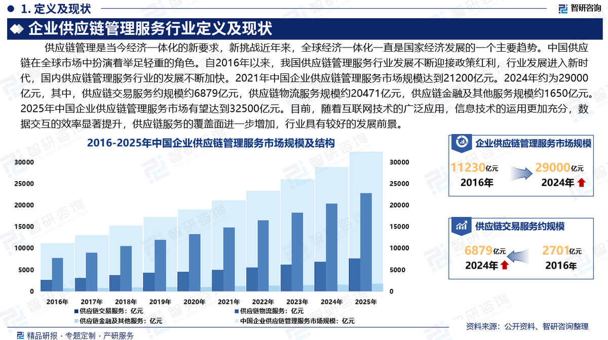 干货收藏!智研咨询重磅发布:中国企业供应链管理服务行业市场研究报告