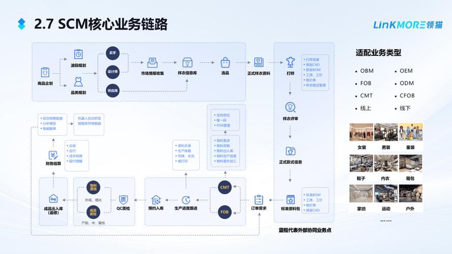 服装供应链管理系统怎么选?2026头部专业服务商领猫scm