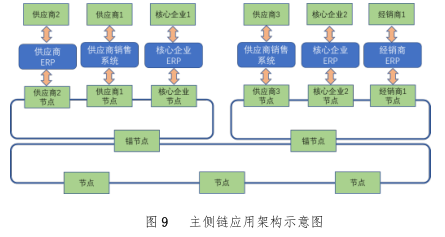 供应链管理作为区块链中的重点应用和落地方向